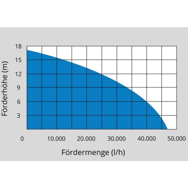 Ponorné čerpadlo Güde PRO 2200 A 75805